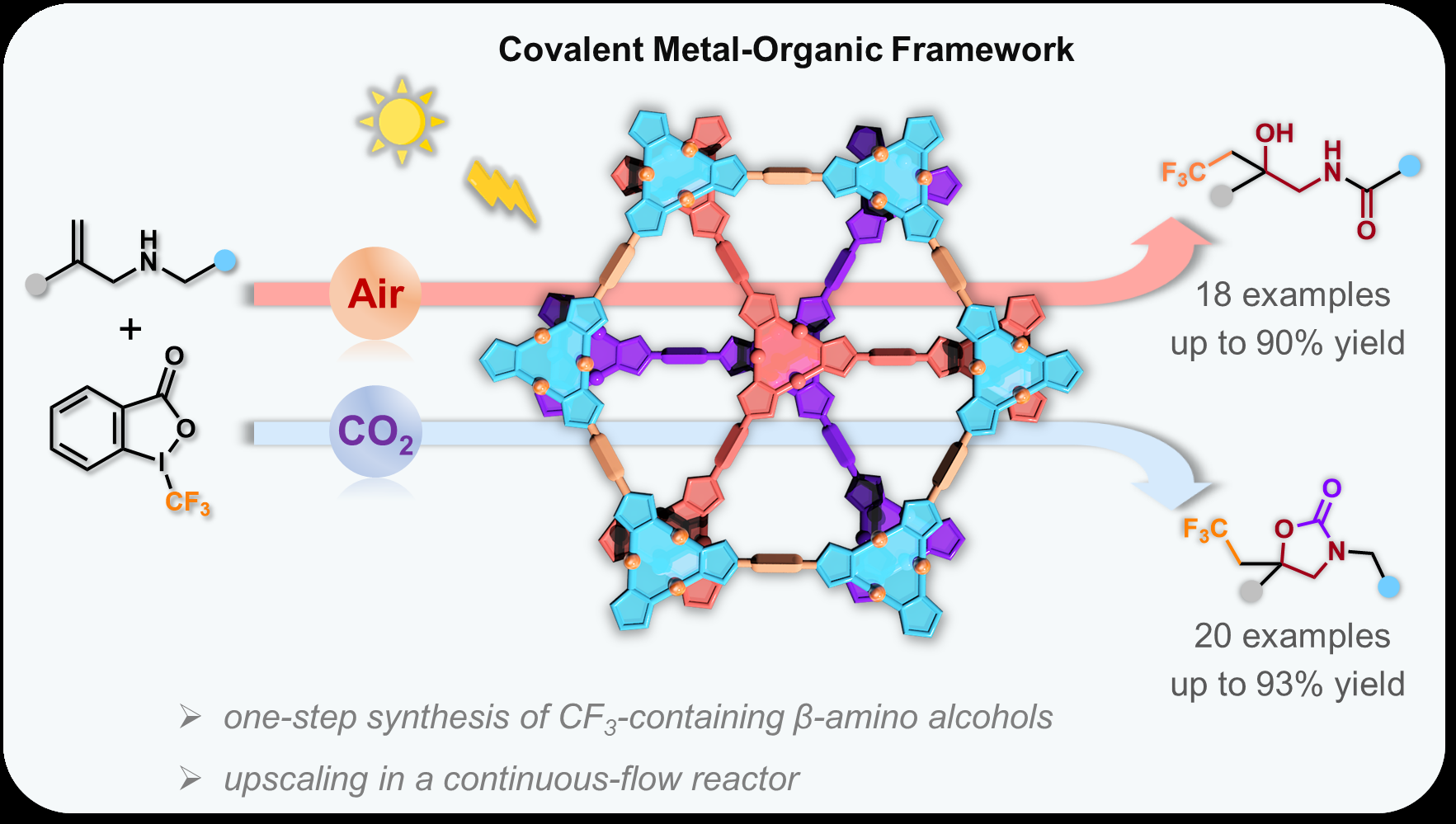 在空气或二氧化碳气氛中,CMOF可一步光催化合成含三氟甲基的β-氨基醇。 配图2